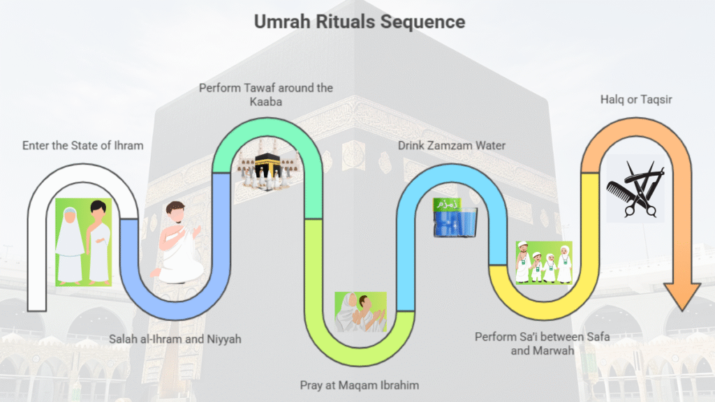 Infographic image showing the step-by-step rituals of performing Umrah