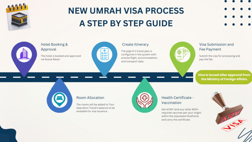 Image showing the step-by-step process of applying for Umrah Visa.