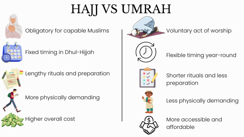 Infographic showing shared rituals of Hajj and Umrah — Ihram, Tawaf, Sa’i, and shaving or trimming hair.
