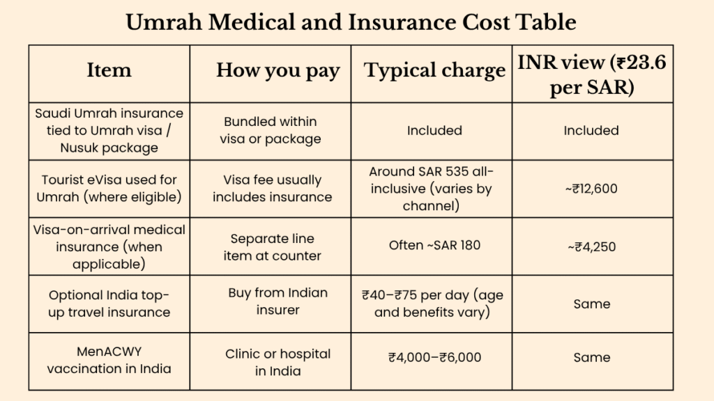 This image displays Umrah Medical and Insurance Cost Table