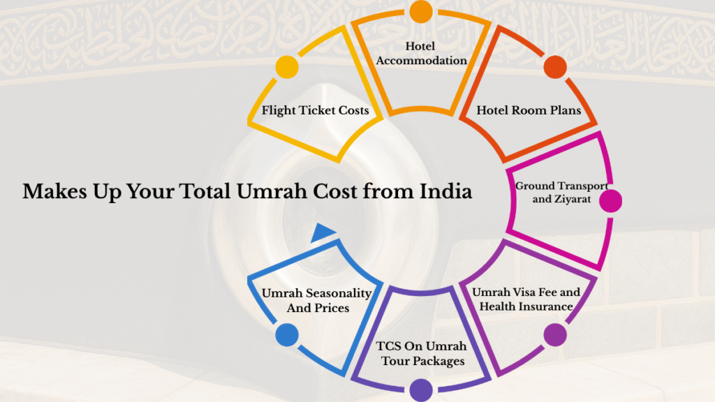 Umrah cost breakdown for Indian pilgrims
