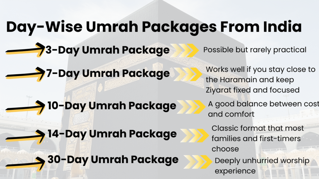 Day-wise Umrah plans from India